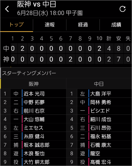 2023-06-28 阪神タイガースの試合結果